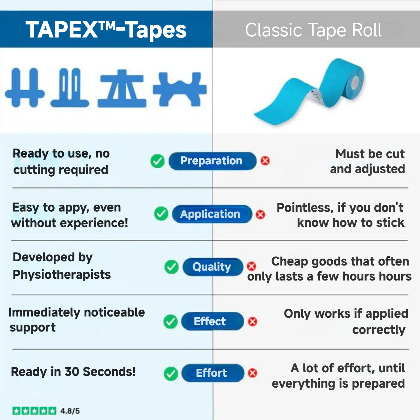 Nastro per ginocchio pre-taglio Tapex ™ | 3+ giorni di supporto senza dolore
